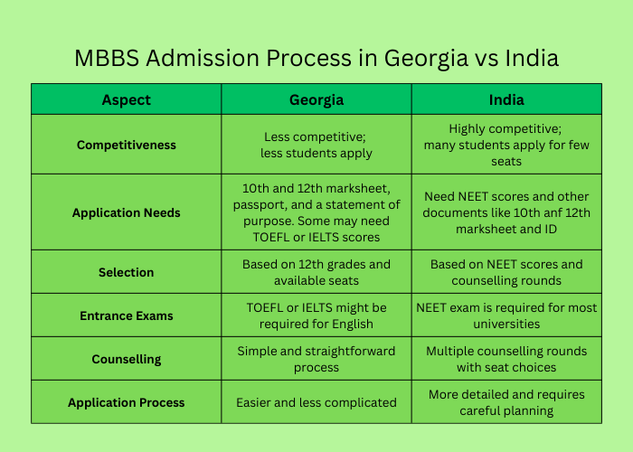 MBBS Admission Process in Georgia vs India