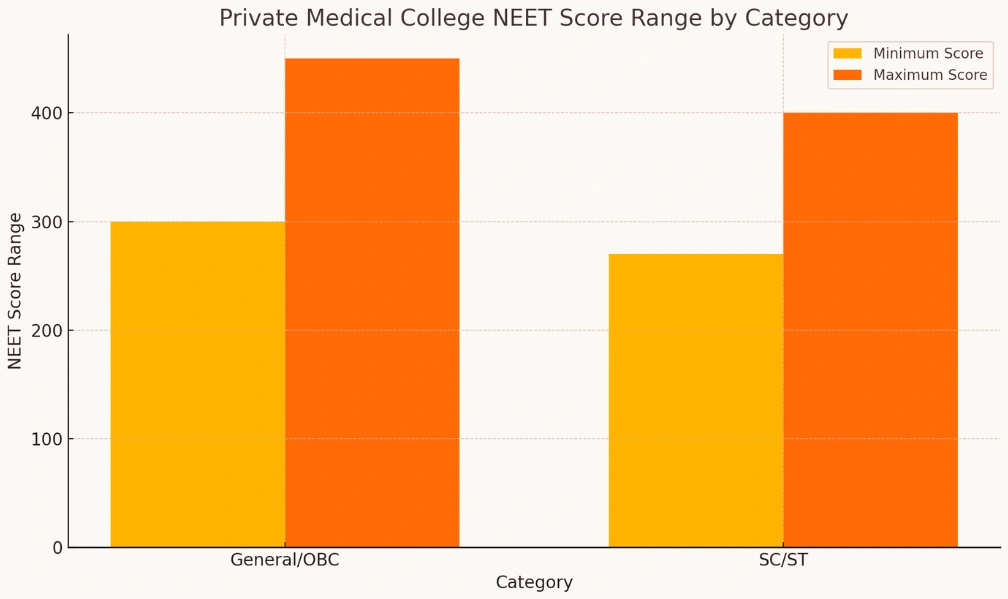 NEET UG 2025 Cut off Private Medical College
