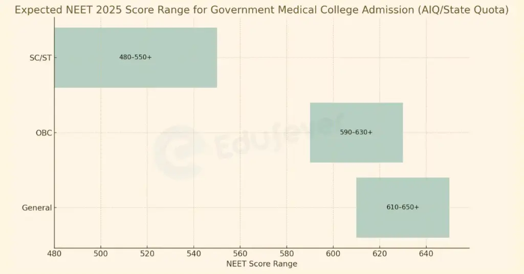 NEET UG 2025 Government Medical College (AIQ:State Quota)