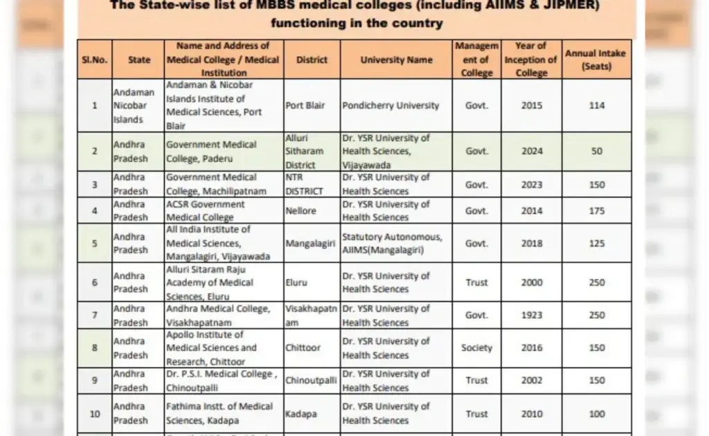 NMC Releases Seat Details For Medical Courses
