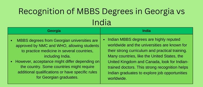 Recognition of MBBS Degrees in Georgia vs India