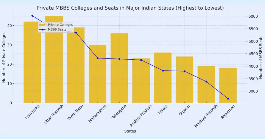Statewise Private Medical College Highest MBBS Seats