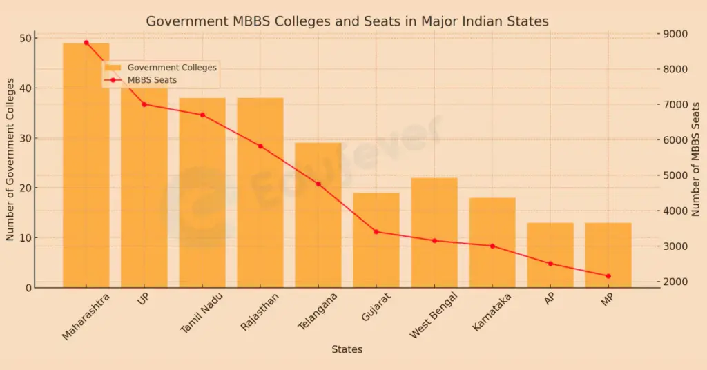 Top States in India by Highest Number of MBBS Seats
