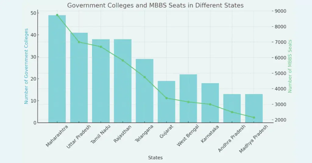 govt-medical-college-high-mbbs-seat-state-wise