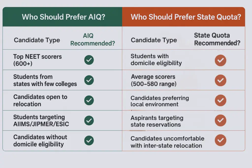 AIQ vs State Quota preference