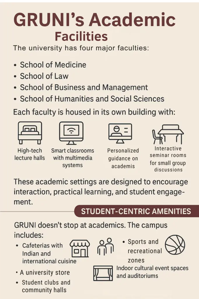 GRUNI’s Academic Facilities