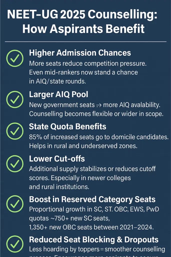 How Increased Seats Benefit NEET-UG 2025 Aspirants