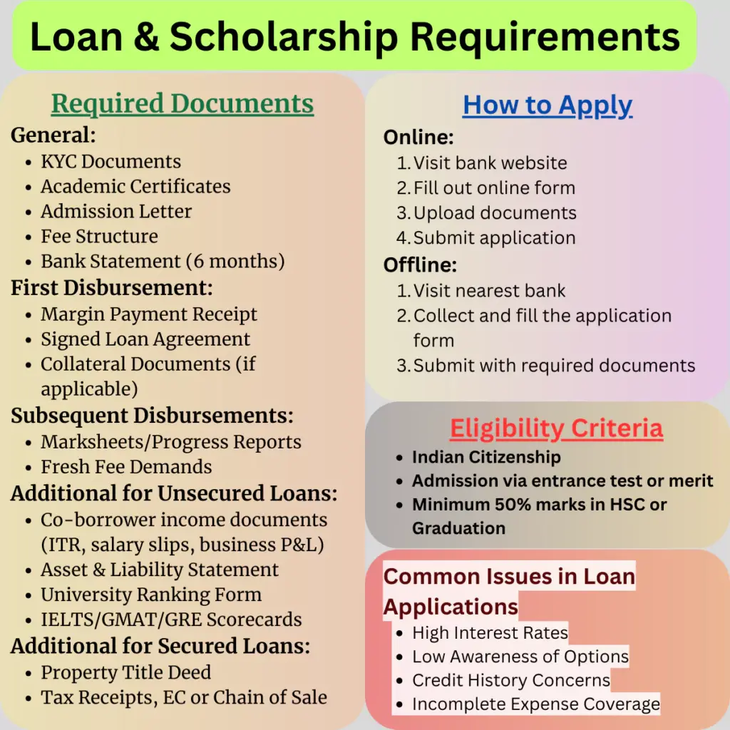Loan and scholarship requirement for NEET aspirants