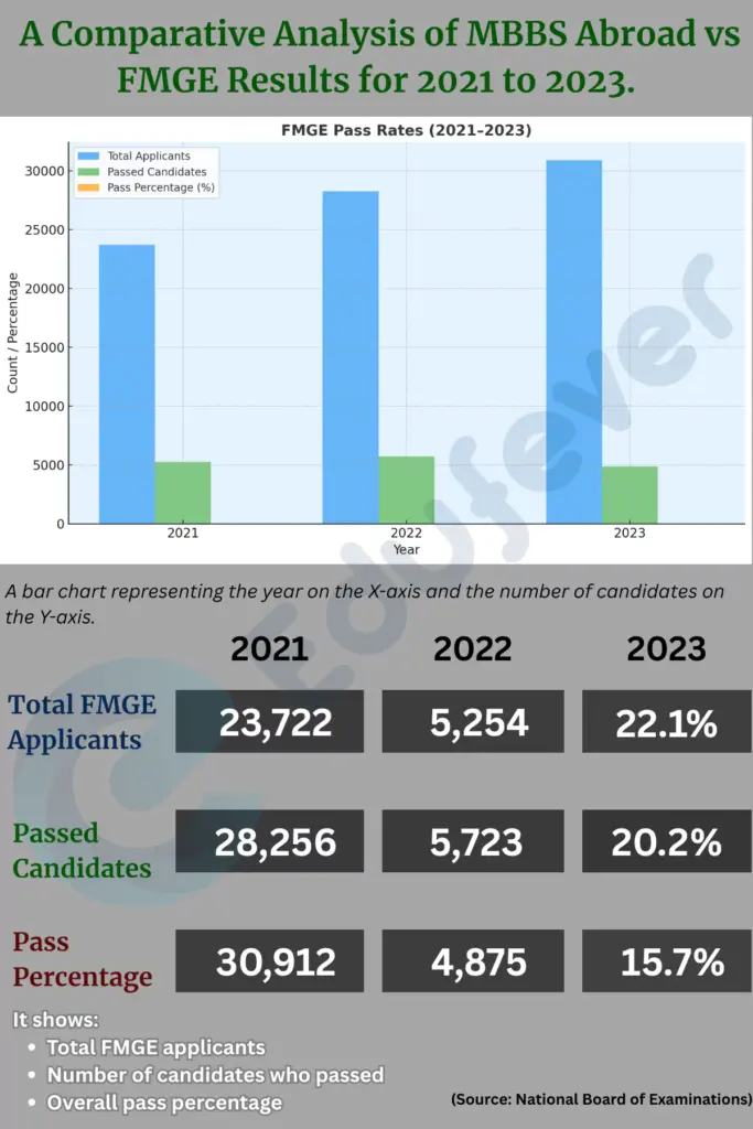 MBBS Abroad vs FMGE Results