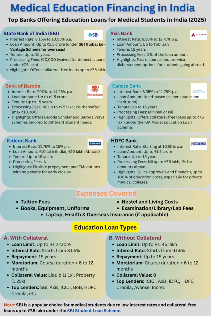 Medical Education Financing in India