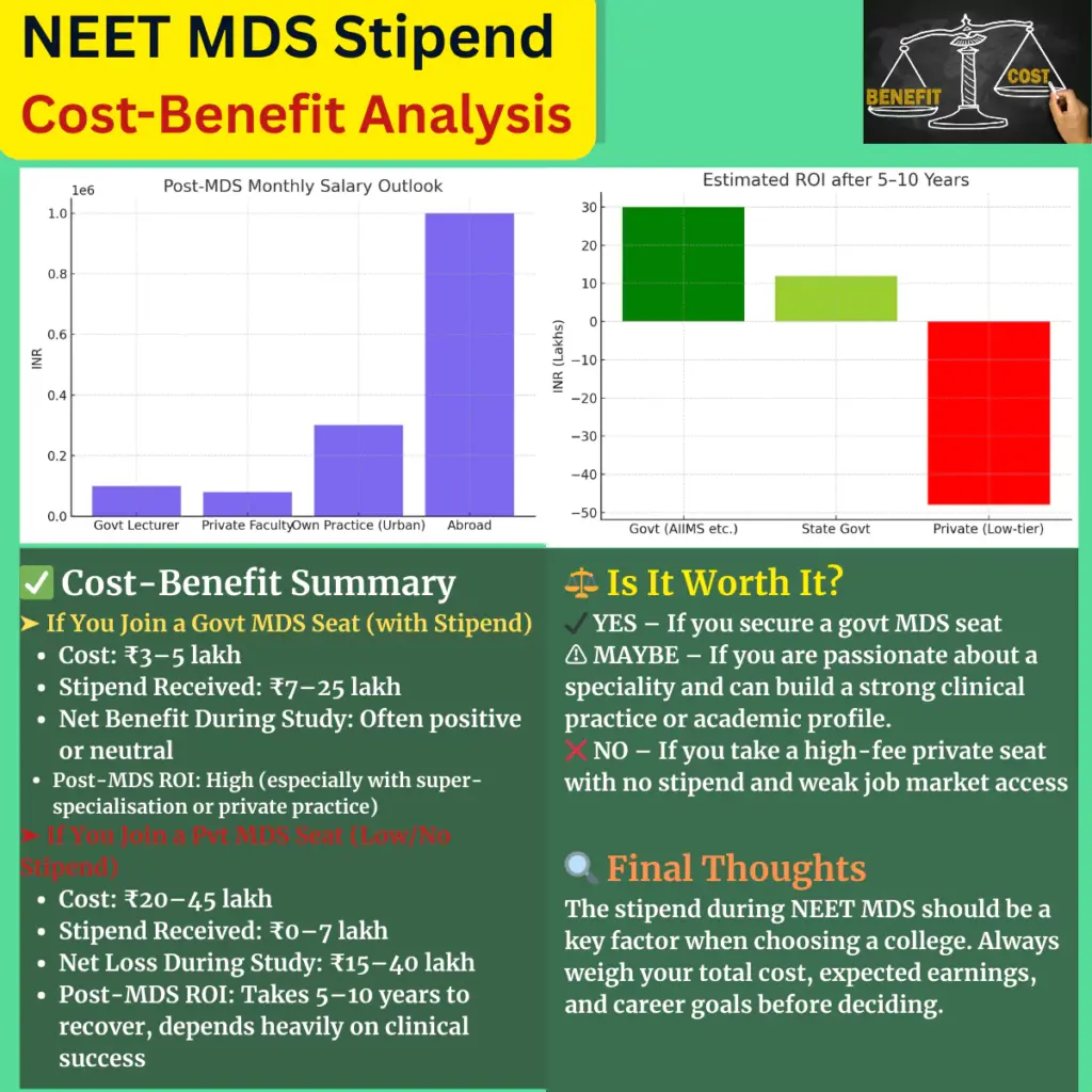 NEET MDS Stipend: Cost-Benefit Analysis