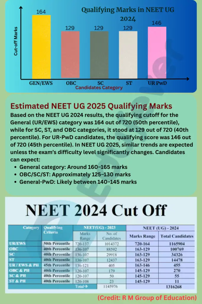 NEET UG 2025 cutoff