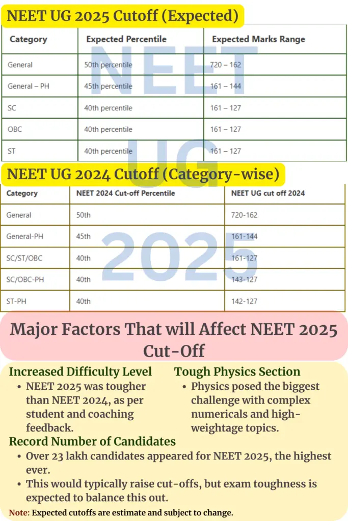 NEET UG 2025 Cutoff