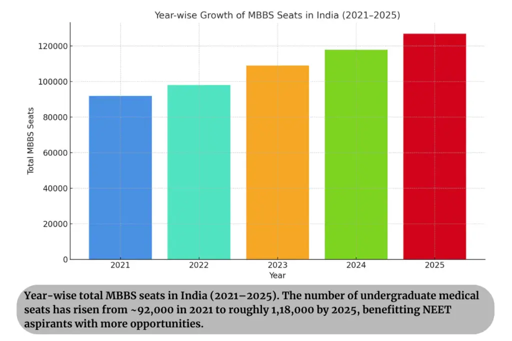 NEET UG 2025: MBBS Seat Increase in the Last 5 Years
