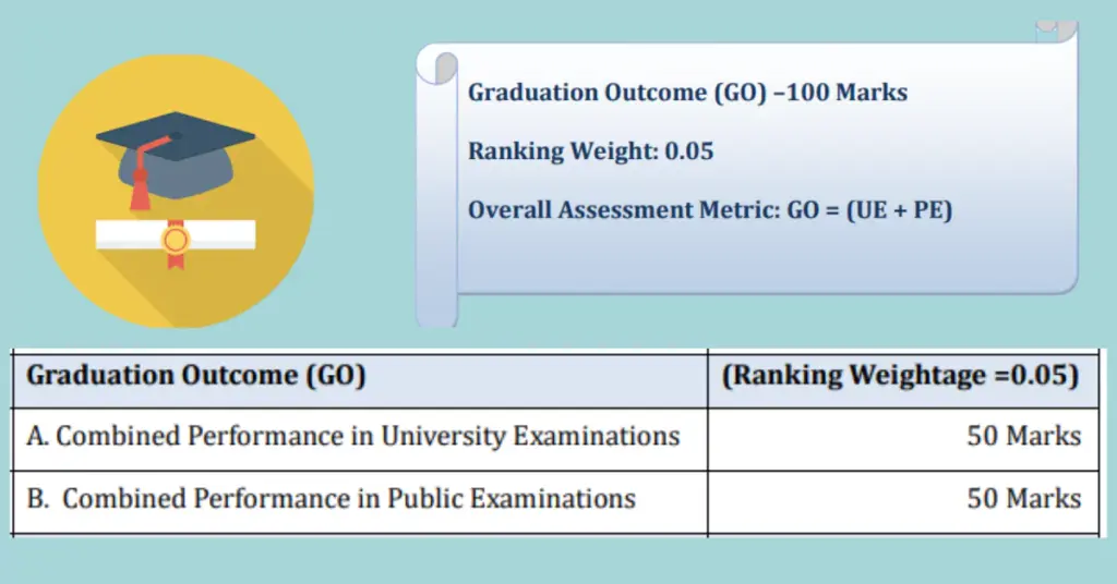 NIRF- Graduation Outcomes (GO)