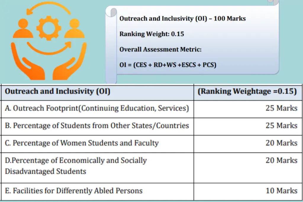 NIRF- Outreach and Inclusivity (OI)