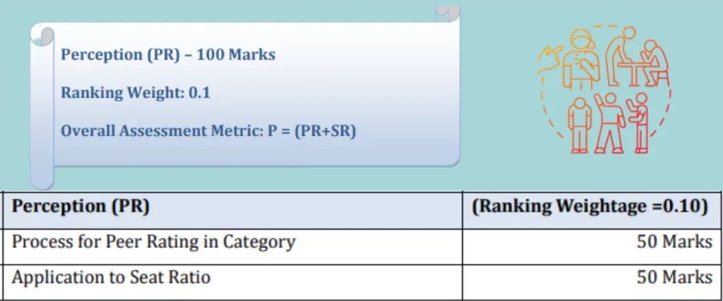 NIRF- Peer Perception (PR)