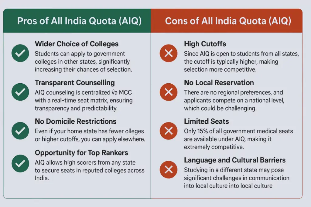 Pros and Cons of All India Quota (AIQ)