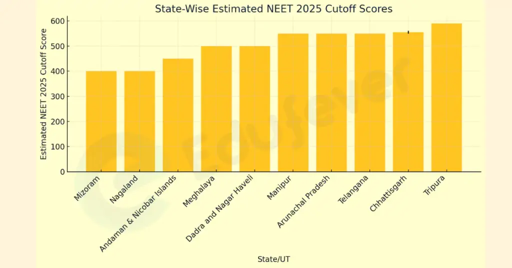 statewise-expected-neet-cut-off-2025