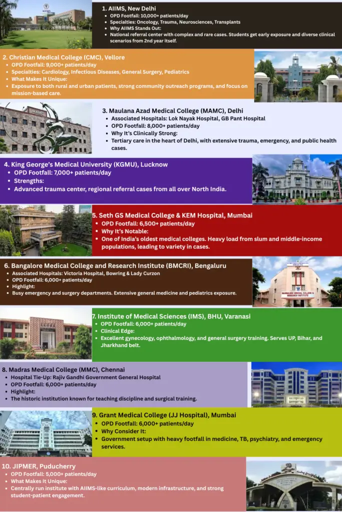 top 10 medical college on clinical exposure in india in 2025