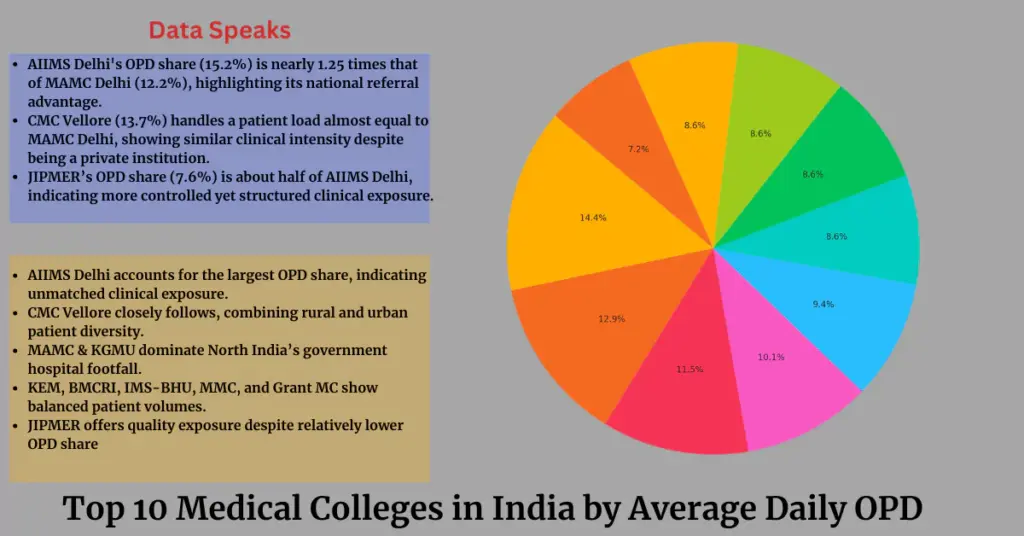 Top 10 Medical Colleges in India by Average Daily OPD