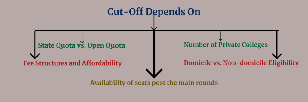 Why Cutoffs Vary Across States Cut-Off Depends On