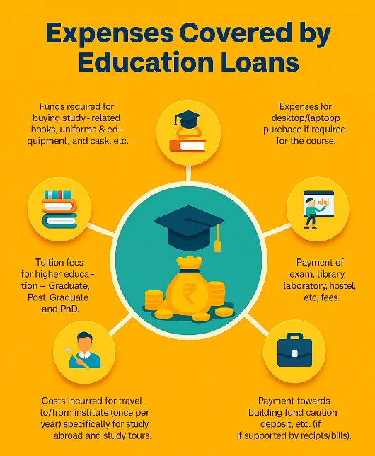 Expenses Covered by Education Loans