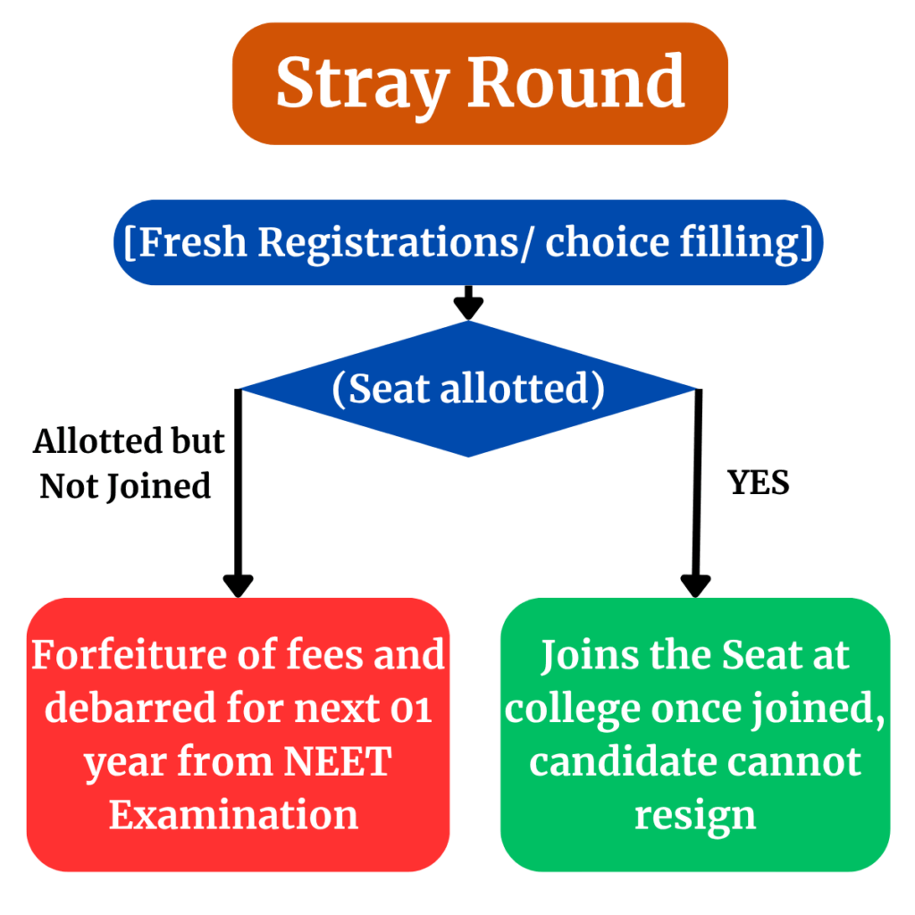 MCC NEET UG 2025 Counselling Stray Round