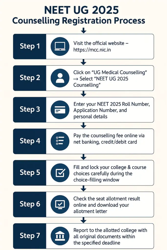 NEET Counselling registration steps