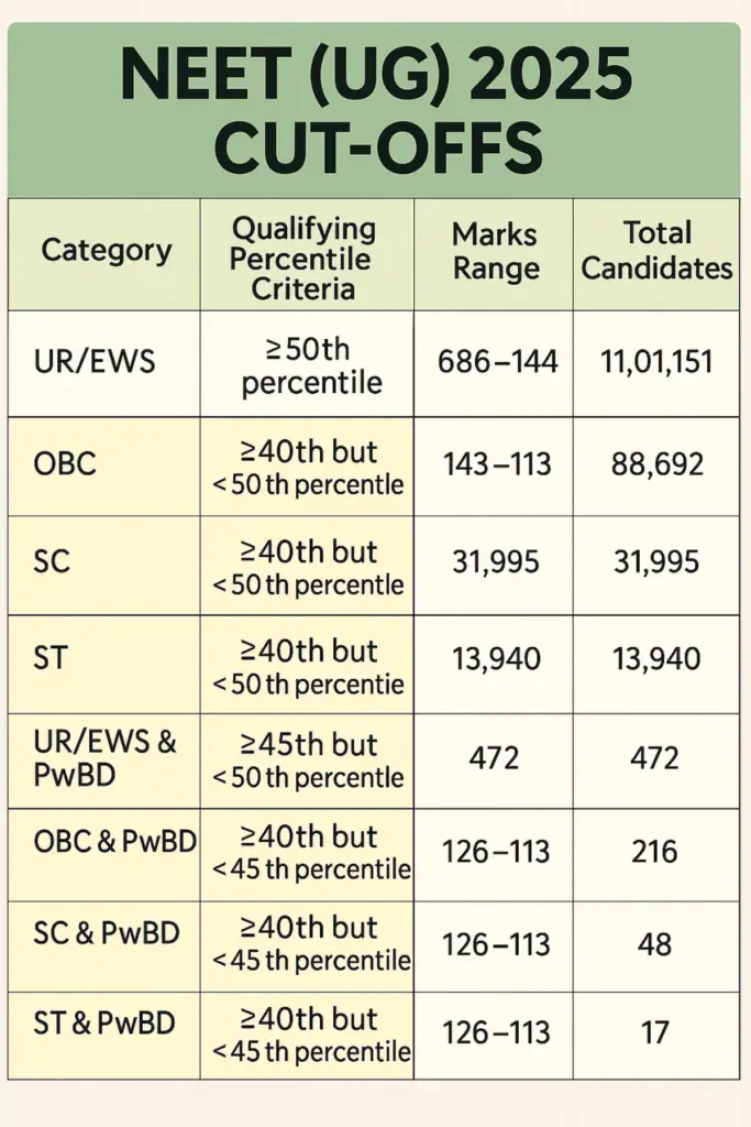 NEET UG 2025 Cutoff