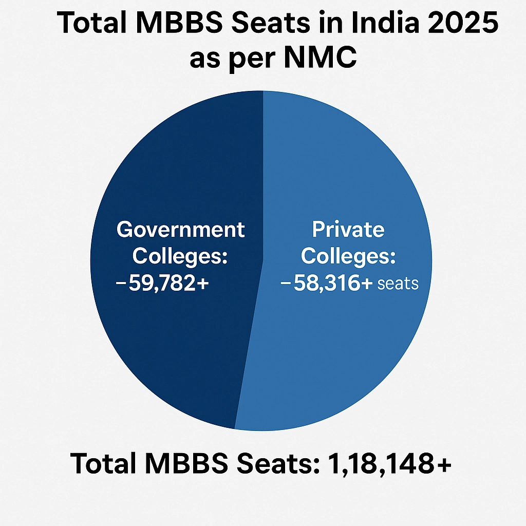 Total MBBS Seats in India 2025 as per NMC