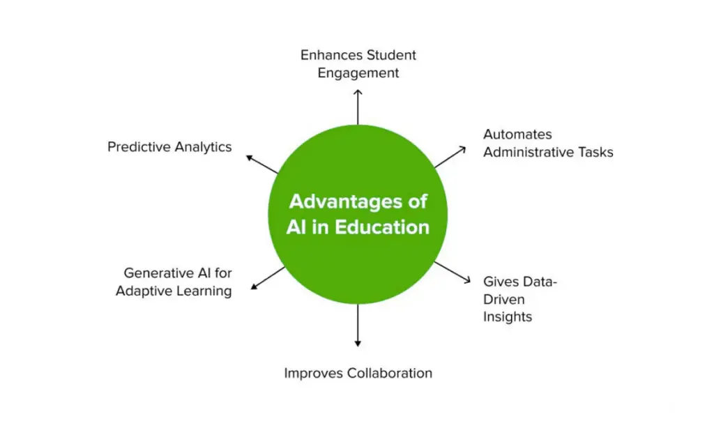 Advantages of AI in Education