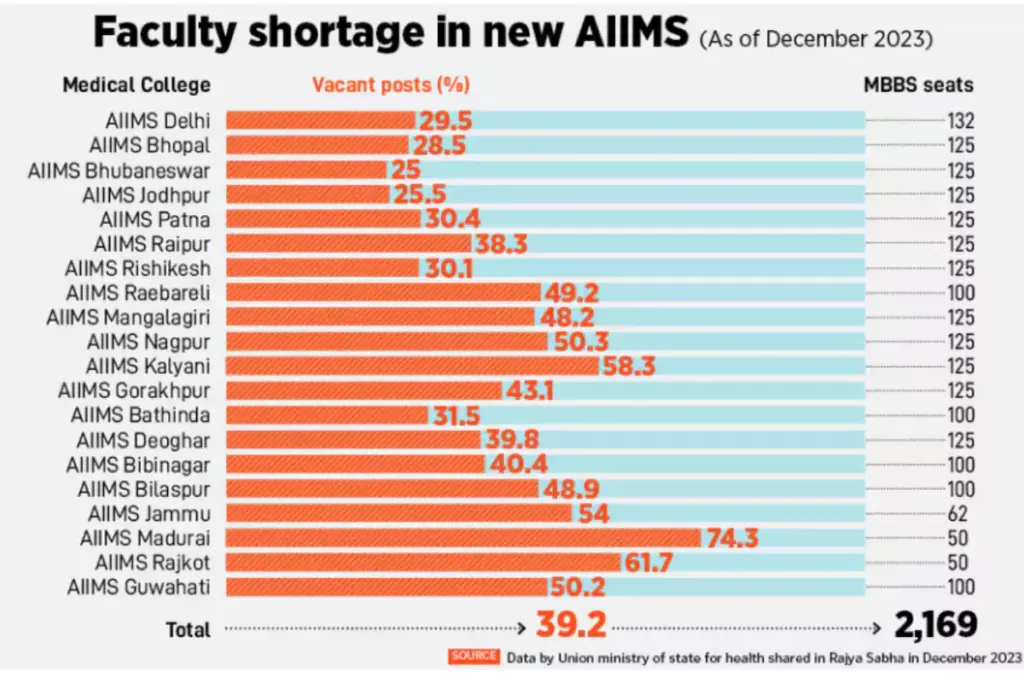 AIIMS faculty shortage data