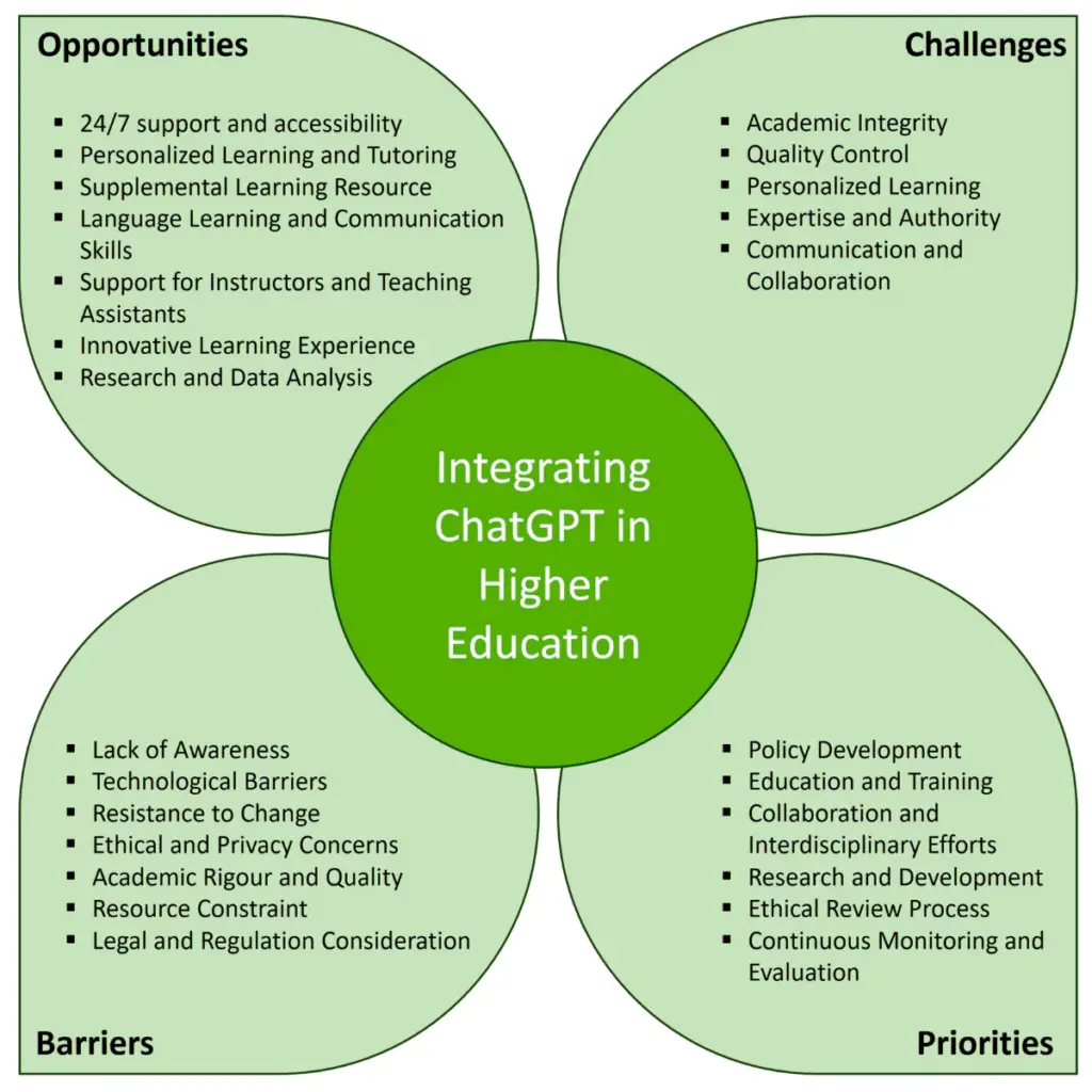 chatgpt in higher education
