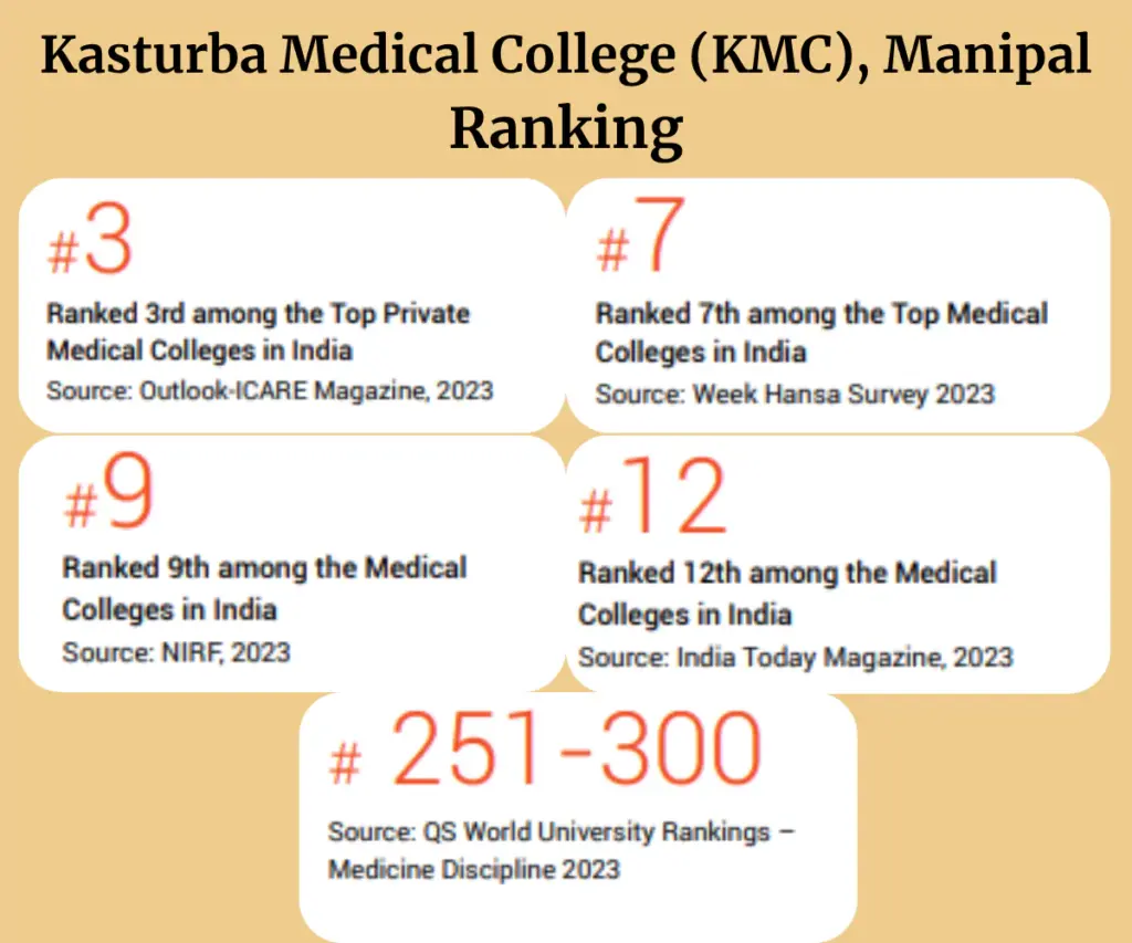 Kasturba Medical College, Manipal (KMC) Ranking