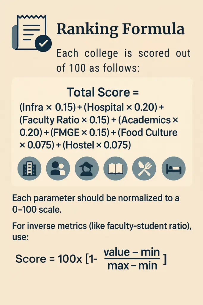 MBBS in Georgia Ranking Formula