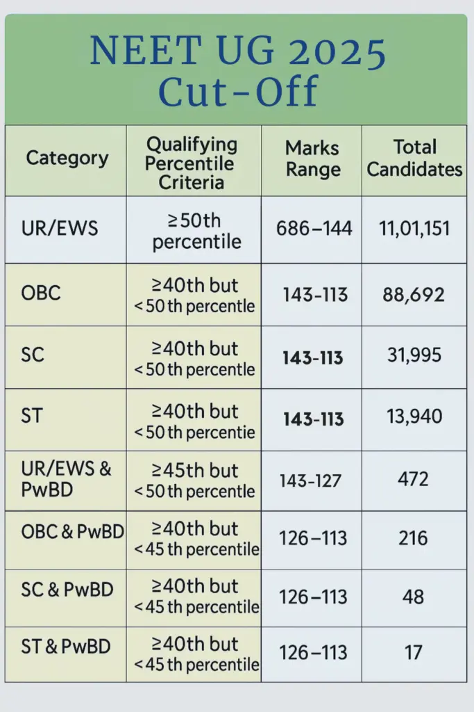 NEET UG 2025 Cut0ff