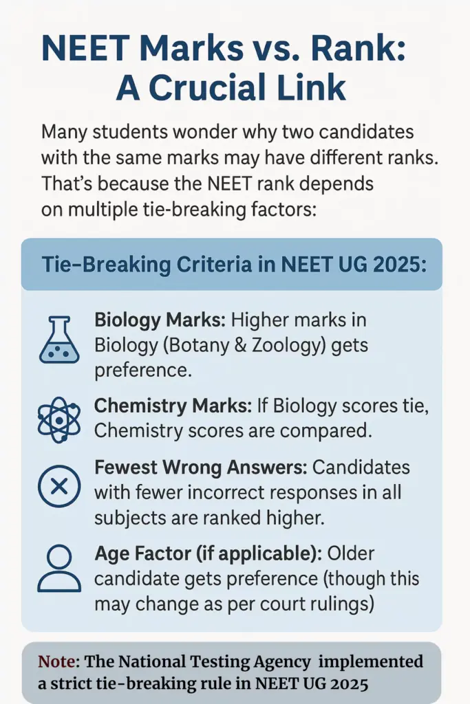 The National Testing Agency tie-breaking rule in NEET UG 2025