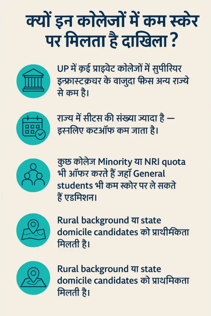 UP ke 7 Best Medical College jahn kam NEET Score par bhi milta hai dakhila