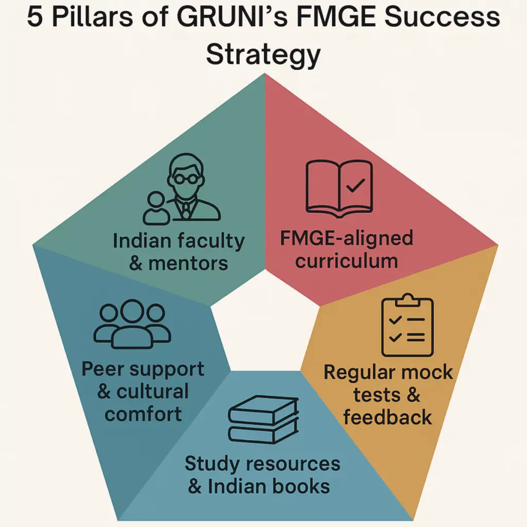 5 Pillars of GRUNI’s FMGE Success Strategy