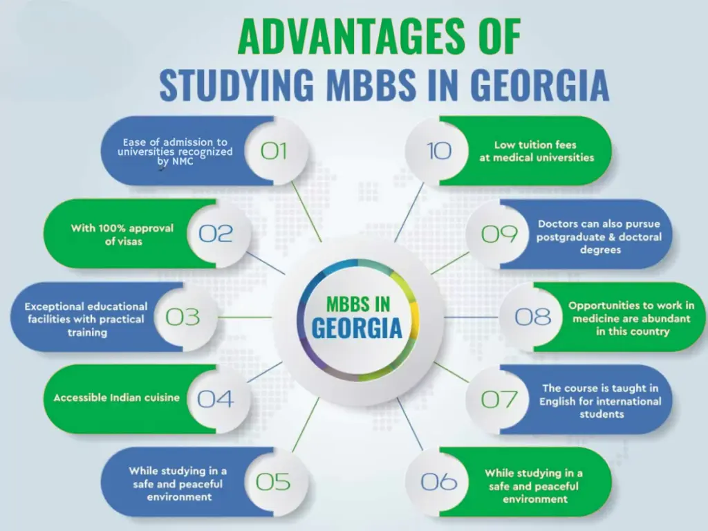 Advantage of studying MBBS in Georgia