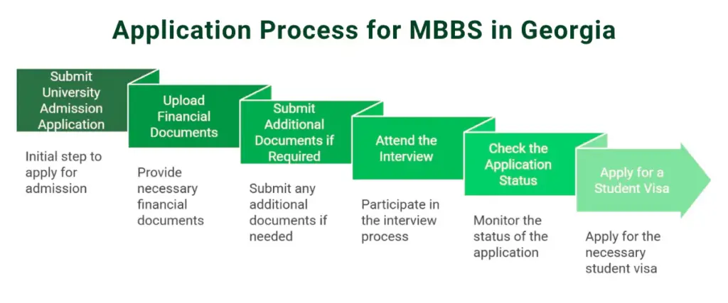 Application process for MBBS in Georgia