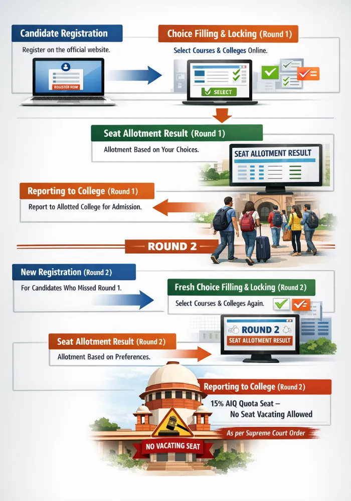 Assam NEET UG Counselling Procedure