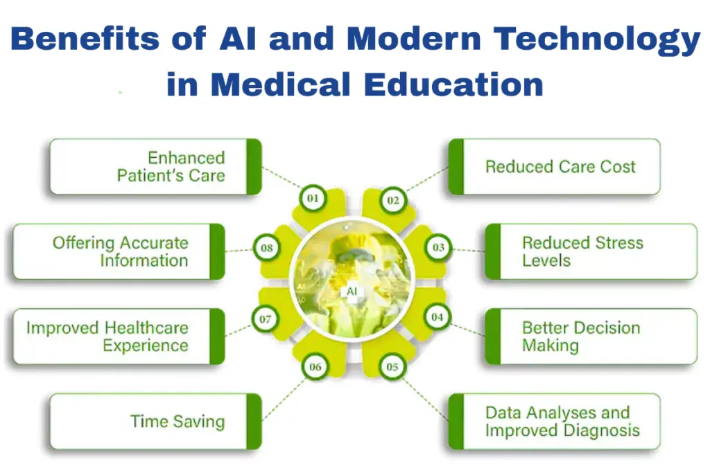 Benefits of AI and Modern Technology in Medical Education