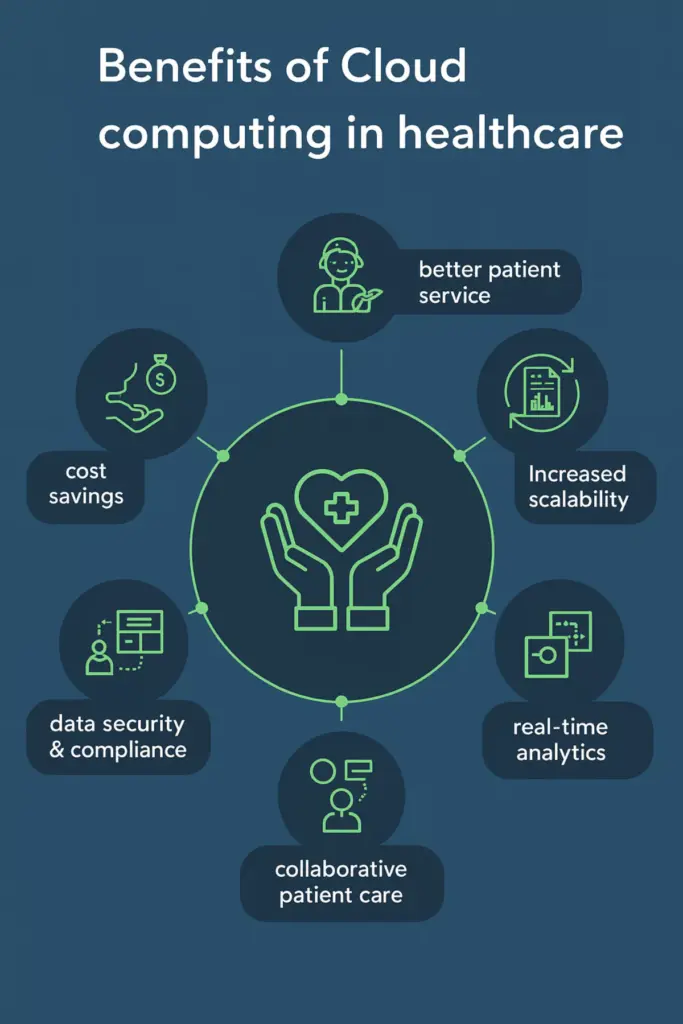 Cloud Computing in Healthcare