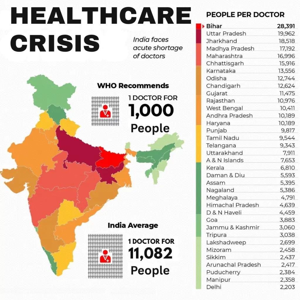 Doctor to population ratio india and states