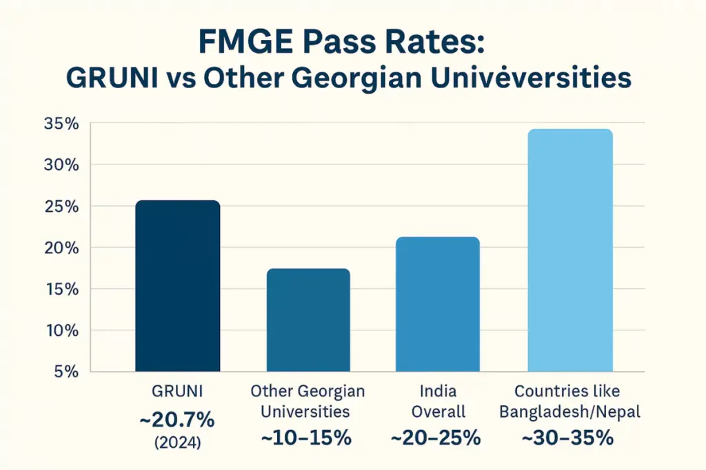 FMGE Pass rate GRUNI vs Other Georgian University