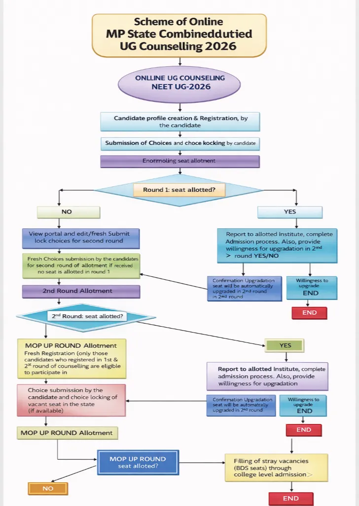 Madhya Pradesh Neet ug counselling 2026 1