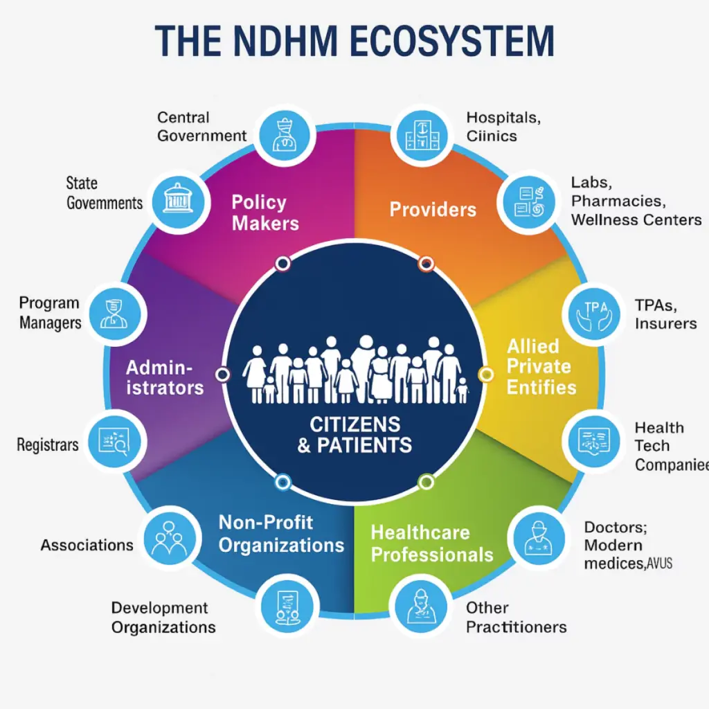 National Digital Health Mission Ecosystem