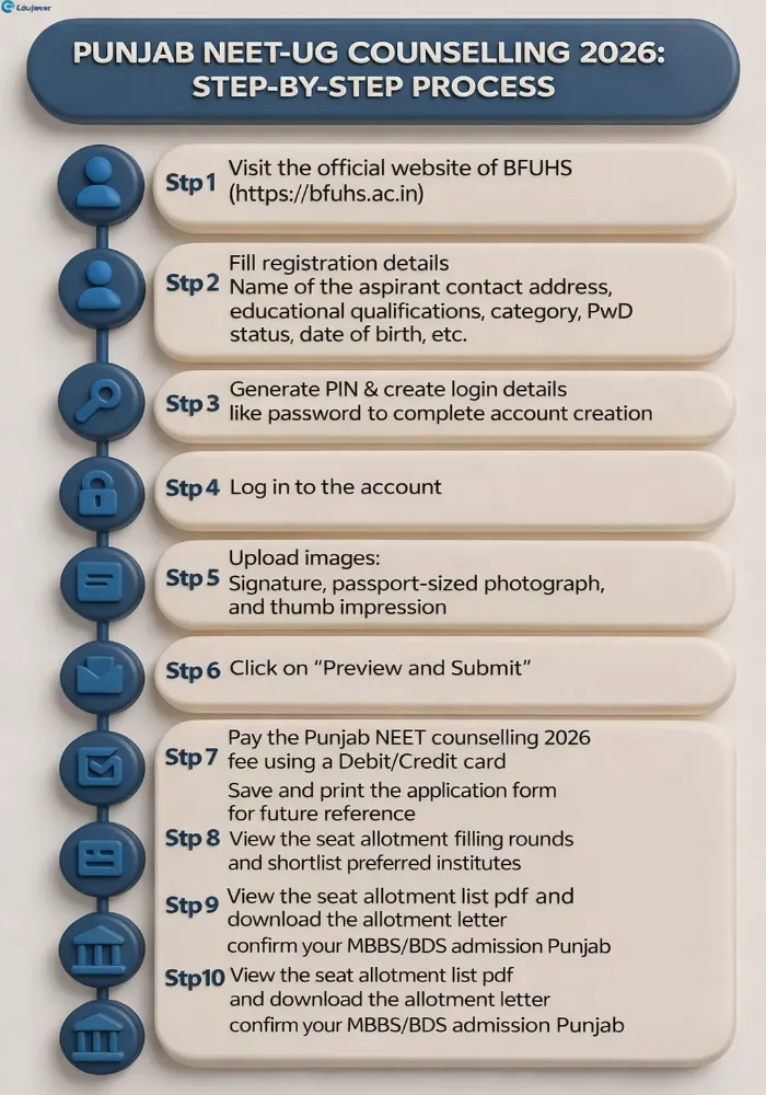 PUNJAB NEET UG COUNSELLING 2026_ STEP-BY-STEP PROCESS